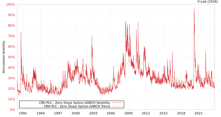 graph of CRH PLC S0GARCH