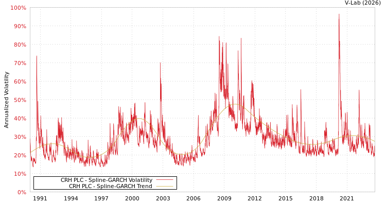 graph of CRH PLC SGARCH