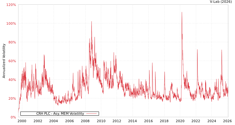 graph of CRH PLC AMEM
