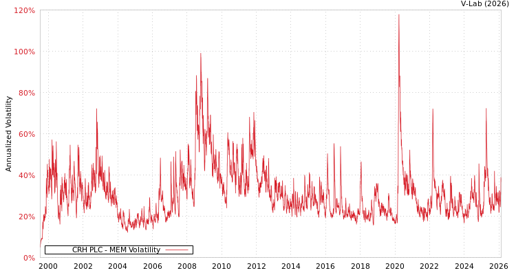 graph of CRH PLC MEM