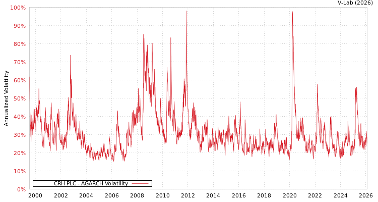 graph of CRH PLC AGARCH