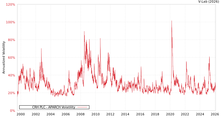 graph of CRH PLC APARCH