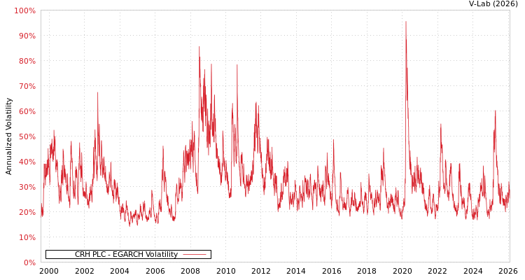 graph of CRH PLC EGARCH