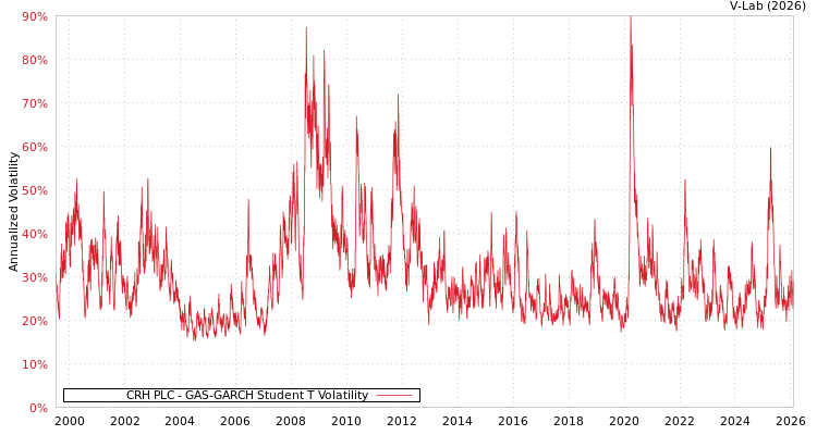 graph of CRH PLC GAS-GARCH-T