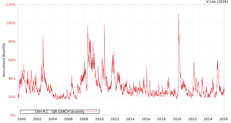 graph of CRH PLC GJR-GARCH