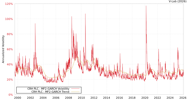 graph of CRH PLC MF2-GARCH