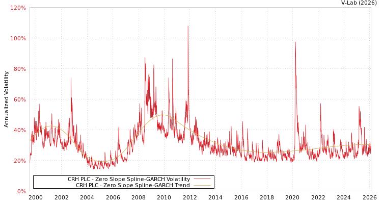 graph of CRH PLC S0GARCH
