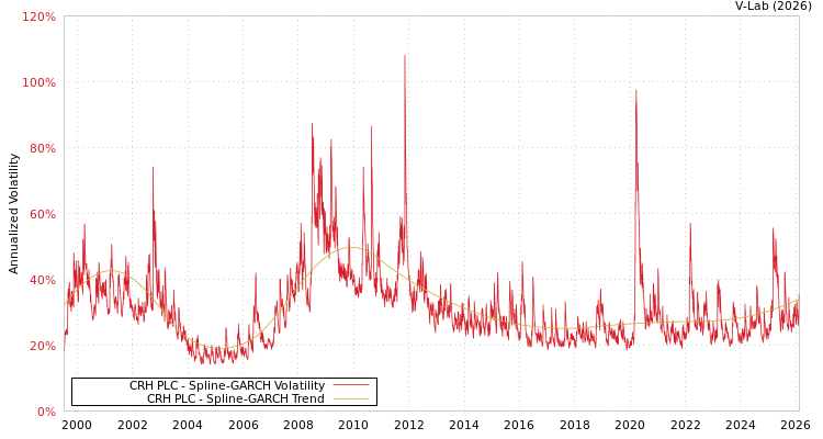 graph of CRH PLC SGARCH