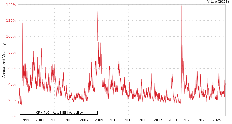 graph of CRH PLC AMEM