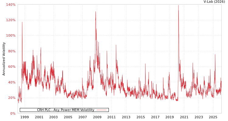 graph of CRH PLC APMEM