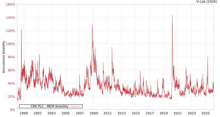 graph of CRH PLC MEM