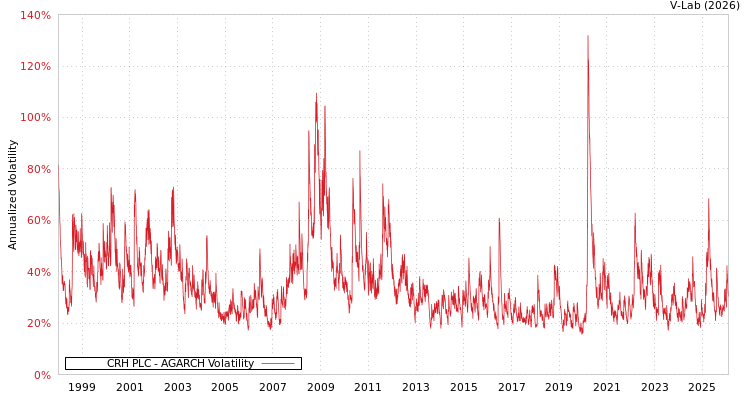 graph of CRH PLC AGARCH
