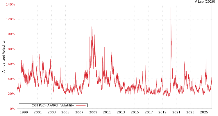 graph of CRH PLC APARCH