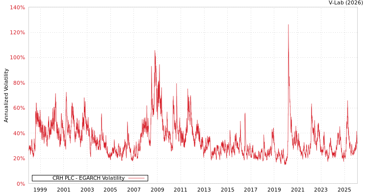 graph of CRH PLC EGARCH