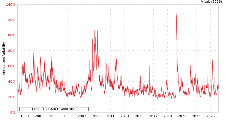 graph of CRH PLC GARCH