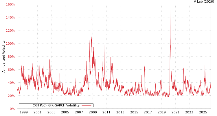 graph of CRH PLC GJR-GARCH