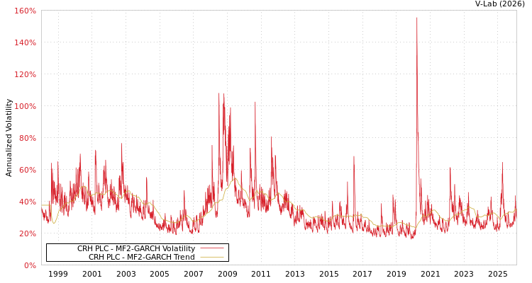 graph of CRH PLC MF2-GARCH