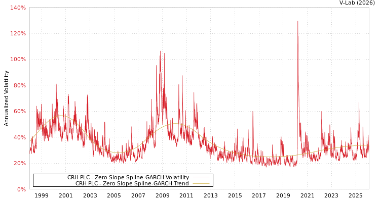 graph of CRH PLC S0GARCH