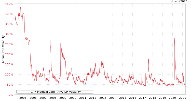 graph of CRH Medical Corp APARCH