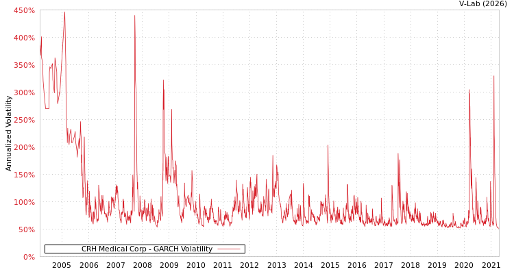 graph of CRH Medical Corp GARCH
