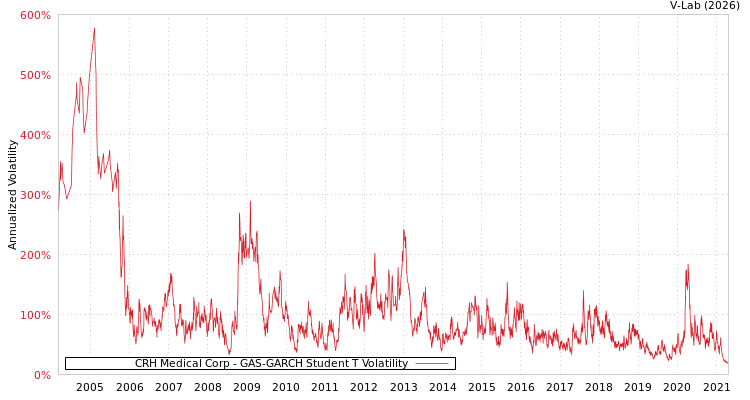 graph of CRH Medical Corp GAS-GARCH-T