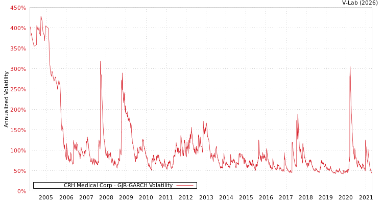 graph of CRH Medical Corp GJR-GARCH