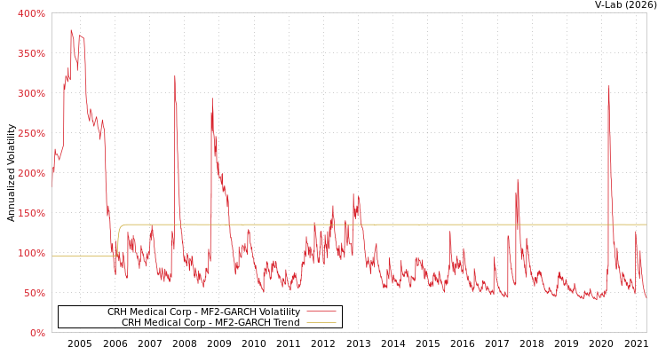 graph of CRH Medical Corp MF2-GARCH