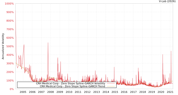 graph of CRH Medical Corp S0GARCH