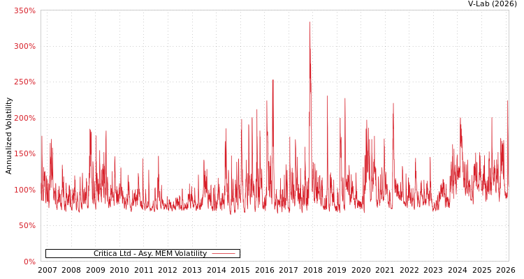 graph of Critica Ltd AMEM