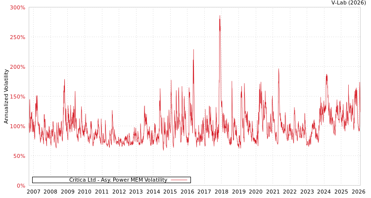 graph of Critica Ltd APMEM