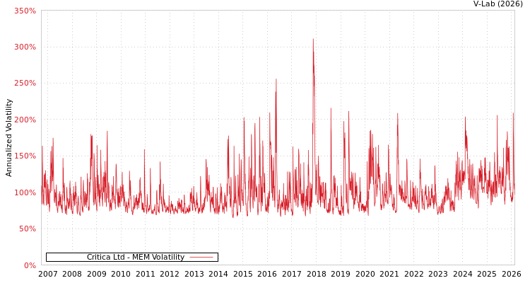 graph of Critica Ltd MEM