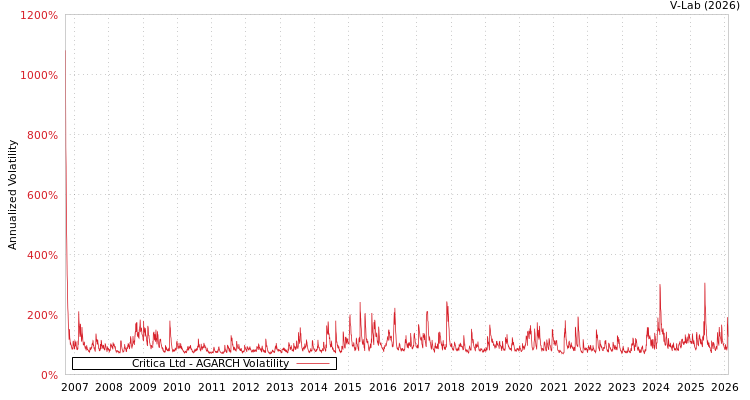 graph of Critica Ltd AGARCH