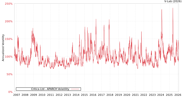graph of Critica Ltd APARCH