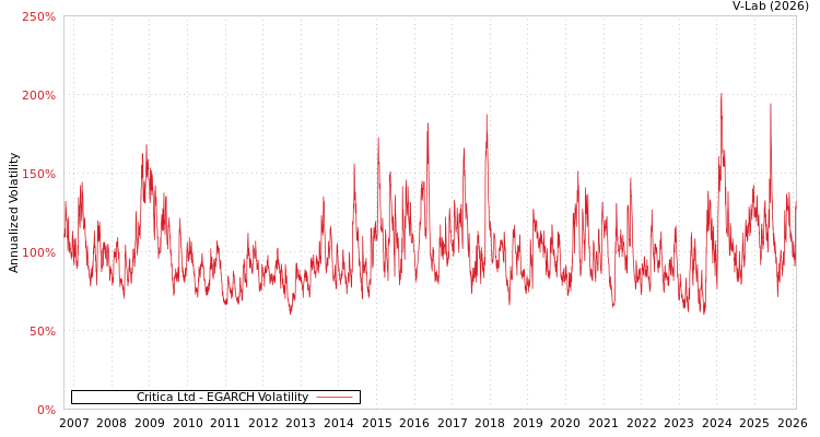 graph of Critica Ltd EGARCH