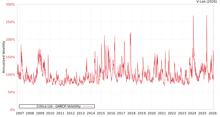 graph of Critica Ltd GARCH