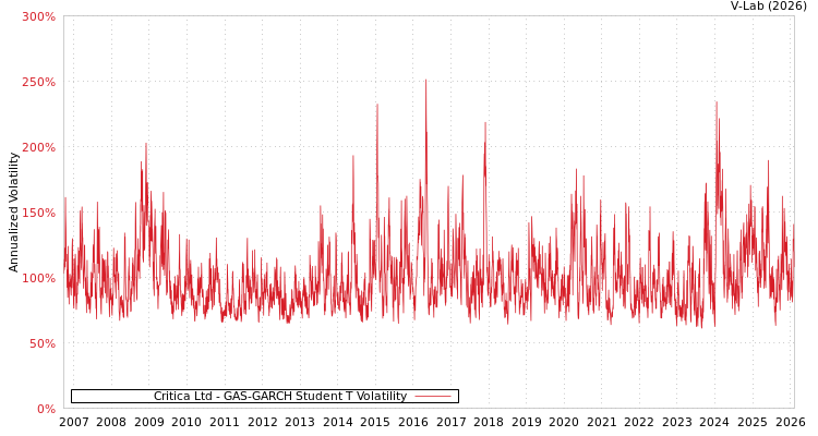graph of Critica Ltd GAS-GARCH-T