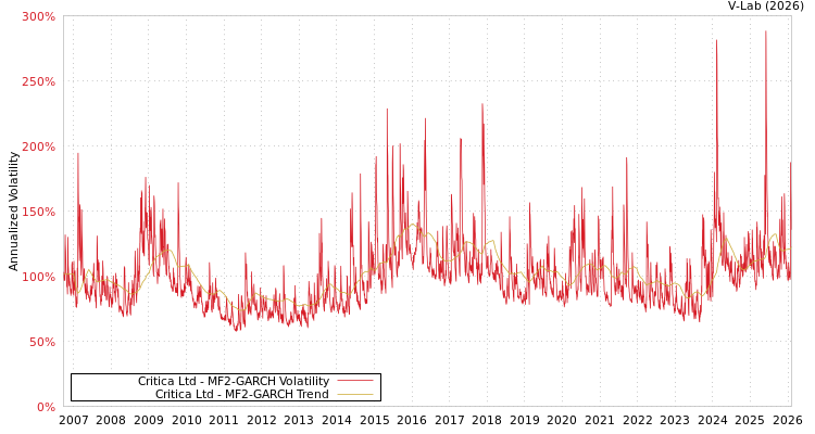 graph of Critica Ltd MF2-GARCH
