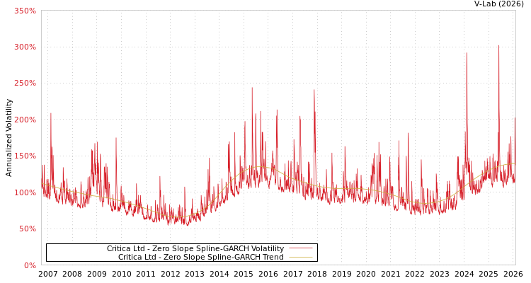 graph of Critica Ltd S0GARCH