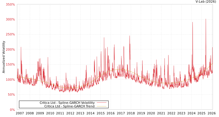 graph of Critica Ltd SGARCH