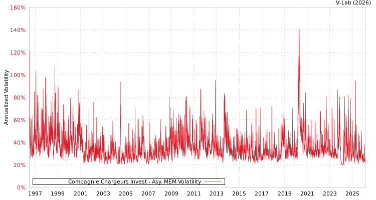graph of Compagnie Chargeurs Invest AMEM