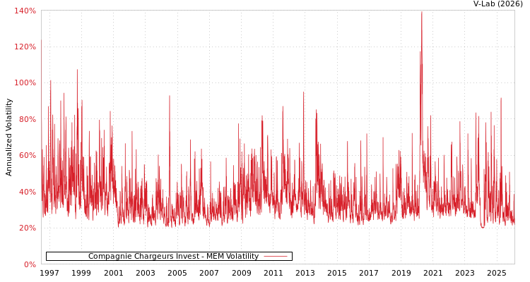 graph of Compagnie Chargeurs Invest MEM