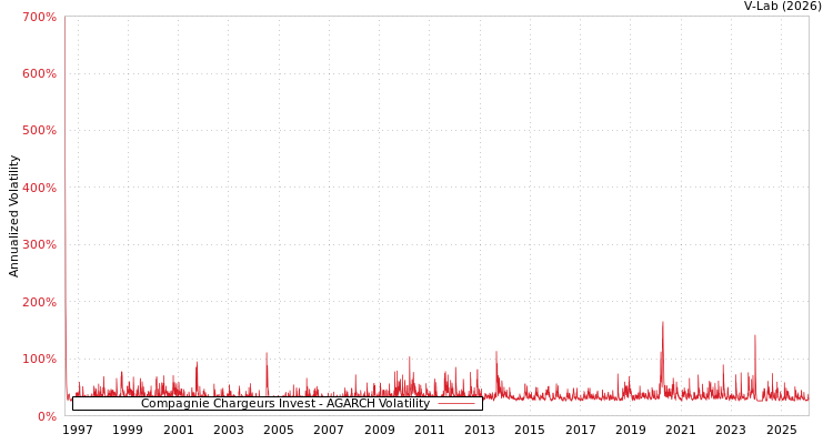 graph of Compagnie Chargeurs Invest AGARCH