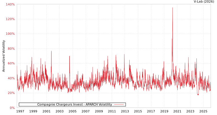 graph of Compagnie Chargeurs Invest APARCH