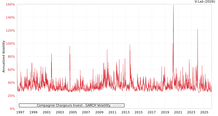 graph of Compagnie Chargeurs Invest GARCH
