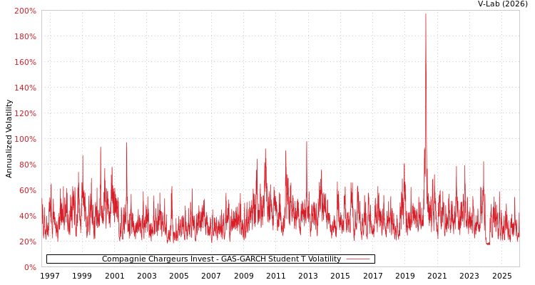graph of Compagnie Chargeurs Invest GAS-GARCH-T