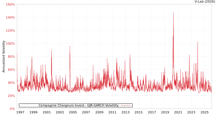 graph of Compagnie Chargeurs Invest GJR-GARCH