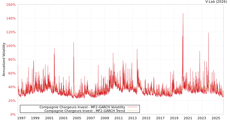 graph of Compagnie Chargeurs Invest MF2-GARCH