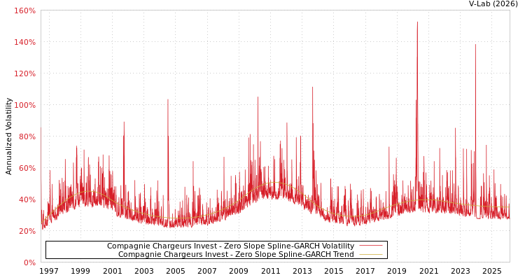 graph of Compagnie Chargeurs Invest S0GARCH