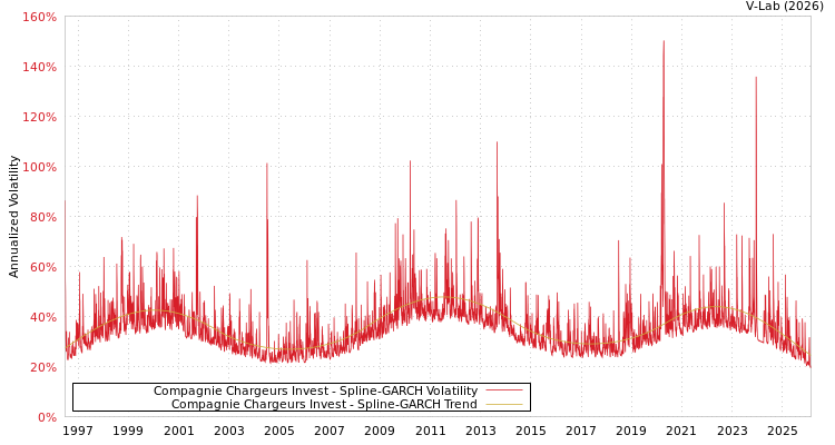 graph of Compagnie Chargeurs Invest SGARCH
