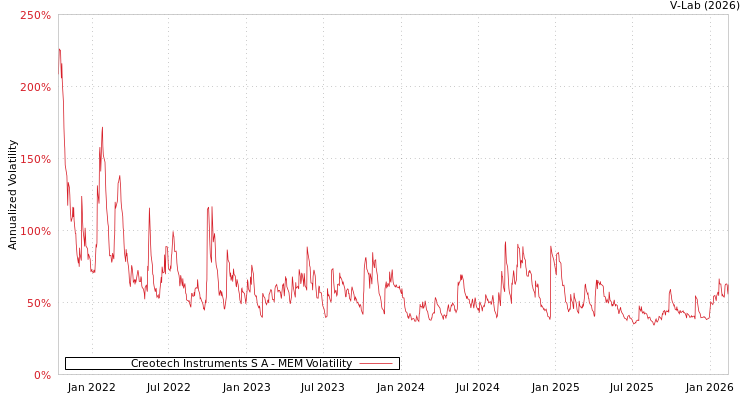 graph of Creotech Instruments S A MEM